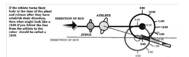 Diagram showing how a judge adjusts the clock reading when the athlete deviates from a straight run