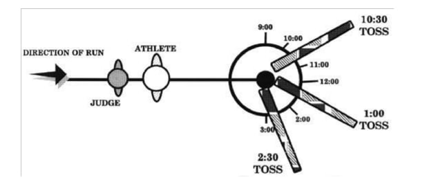 Overhead view showing how turned cabers are scored on the clock-face system